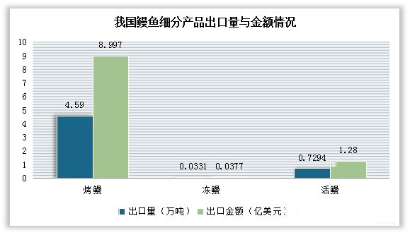 Analysis report on Eel Industry in China (2022) | EelPro Co.,Ltd